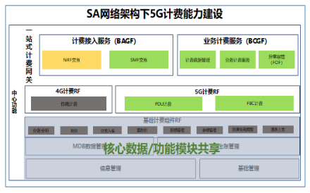 248cc永利集团科技助力浙江移动率先具备5G SA多量纲融合计费能力