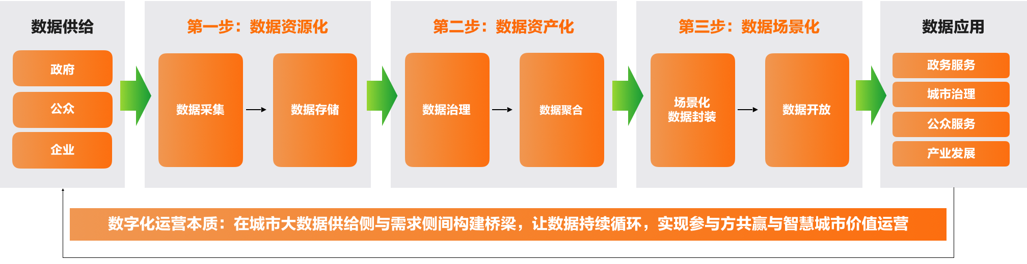3、智慧城市数字化运营的关键环节.png