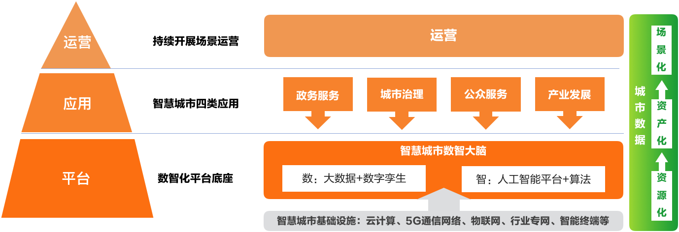 7、数智技术赋能智慧城市数字化运营.png