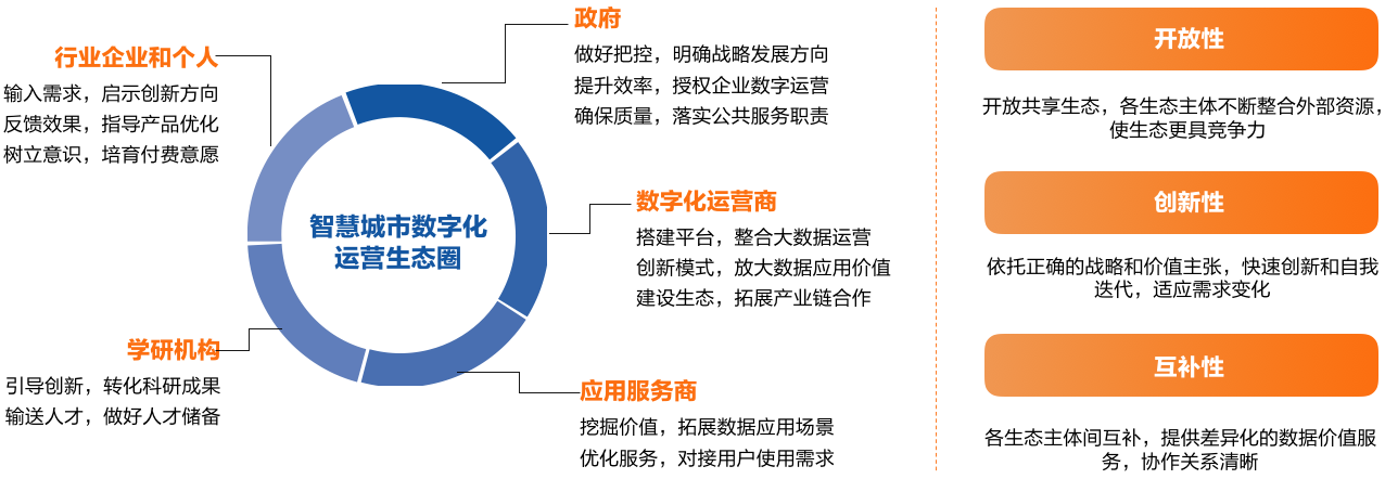 11、智慧城市数字化运营生态图谱.png